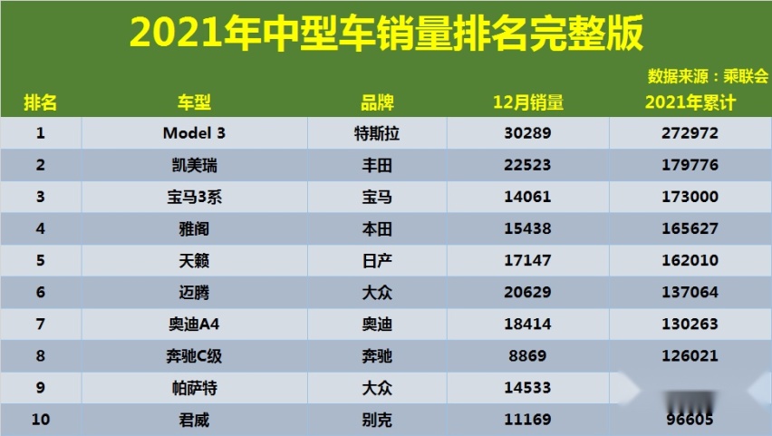 2021年中级车销量排行分析日系全面胜出宝马3系已成街车