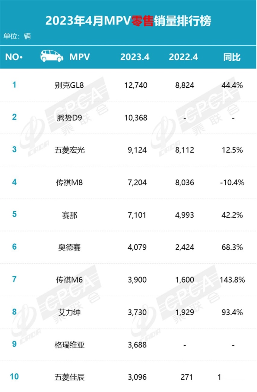 4月SUV和轿车销量榜，比亚迪均包揽前两名，就差MPV榜了！