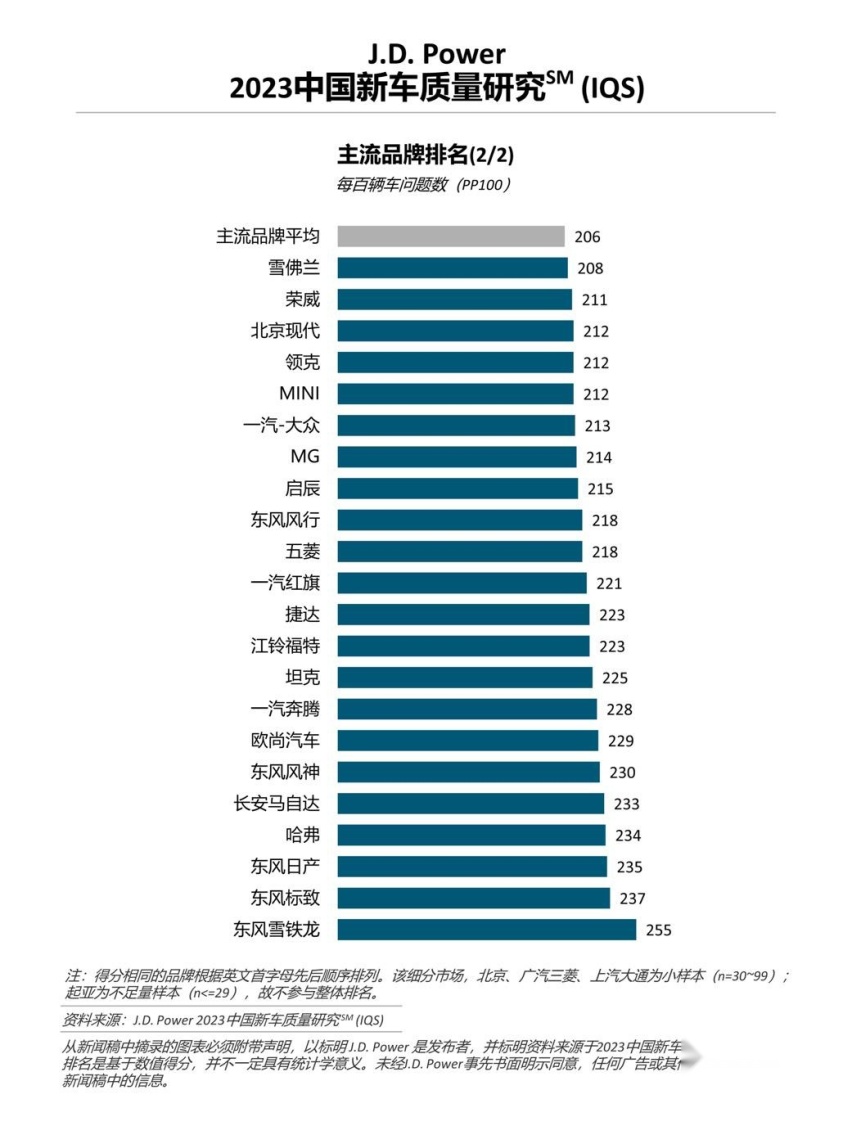 J.D.Power研究：中国新车整体质量水平回升，但问题类型更多元
