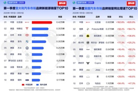 比亚迪2025年一季度全球多市场登顶，风靡各界名流
