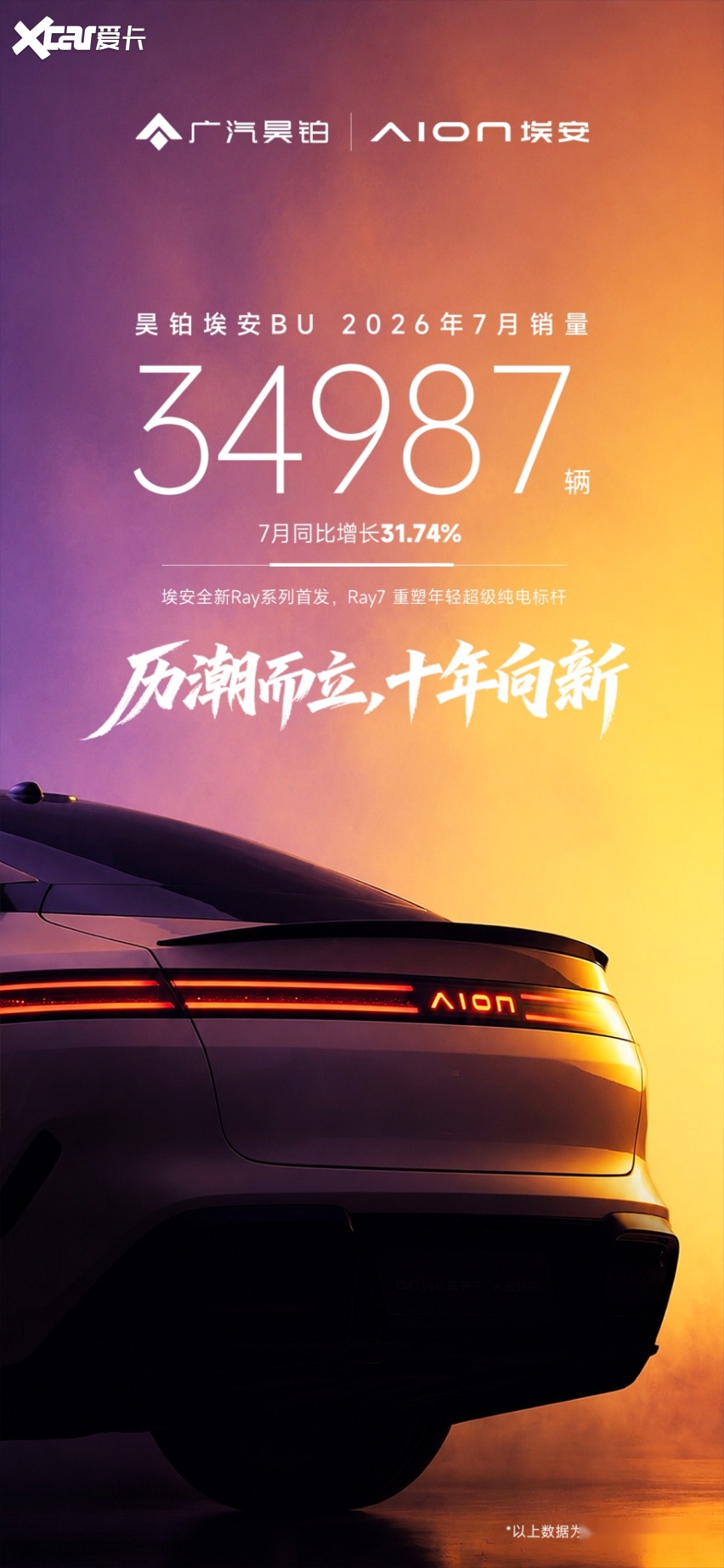 昊铂埃安7月销量34987辆，同比增长31.74%