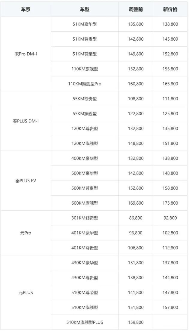 比亚迪/特斯拉涨价，一个最高涨6000元，一个最高涨2万元