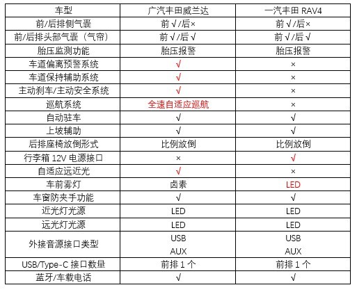 同门兄弟间的明争暗斗，威兰达对比RAV4