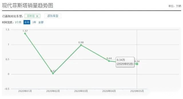 北京现代菲斯塔步入帕萨特后尘，销量跌跌不休