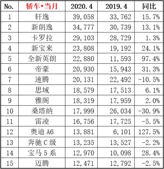 4月销量排名出炉，消费者喜爱的轿车，不是朗逸也不是卡罗拉