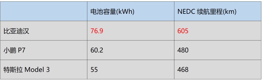 降价后Model 3有多强？比亚迪汉和小鹏P7：杀疯了！