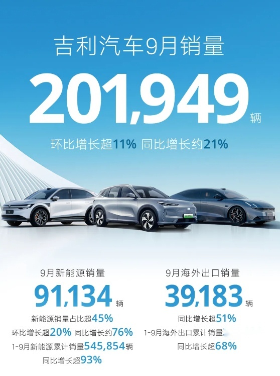 吉利汽车9月销量出炉：月销破20万辆，同比增21%，新能源占比大增