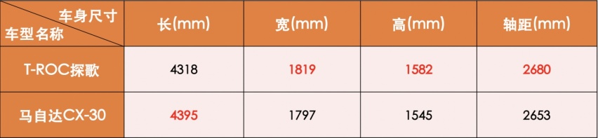 手握15万买SUV！CX-30对比T-ROC探歌，该如何选？