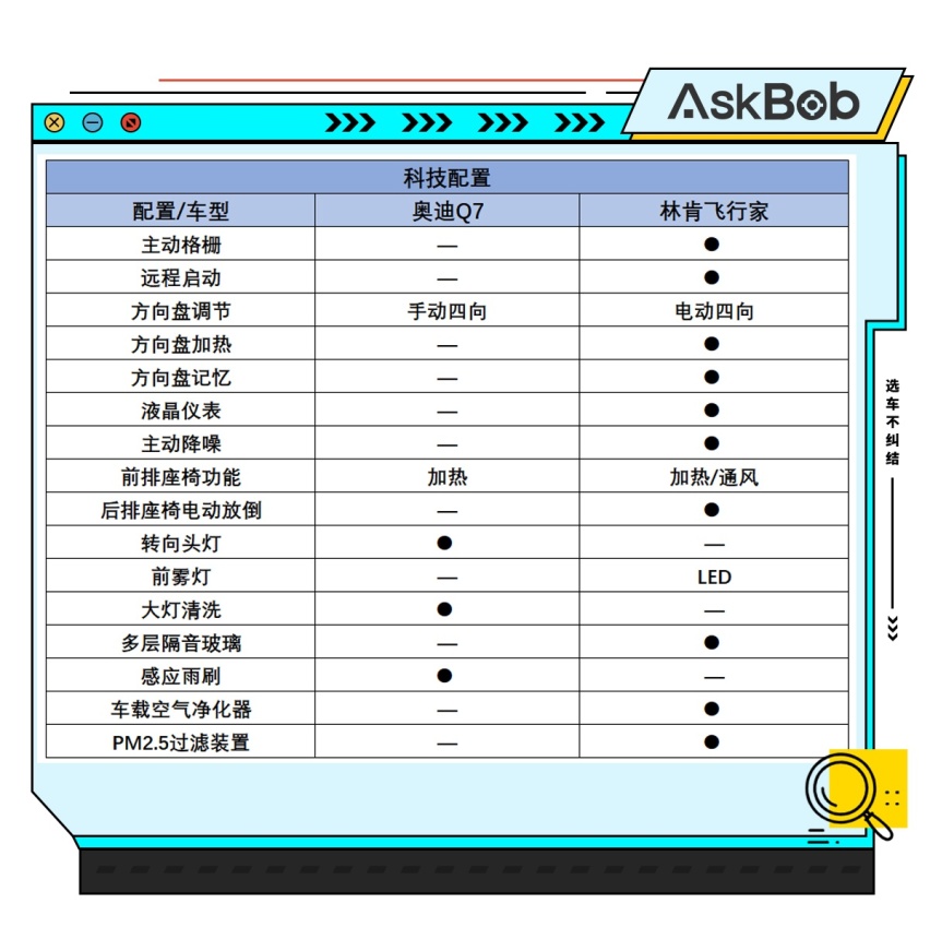 抄底还是尝鲜？ 奥迪Q7与林肯飞行家如何抉择？