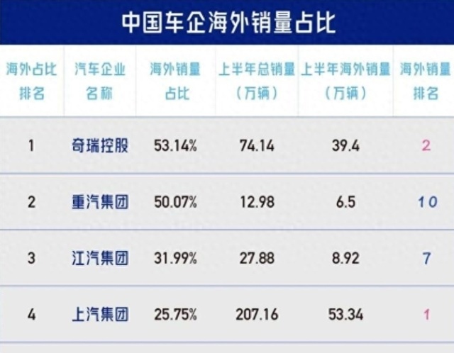 出口占一半，提升国内销量才是奇瑞的当务之急？