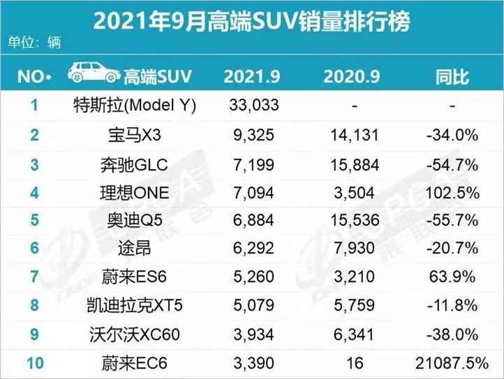 9月豪华车销量：轿车红旗H9大涨78.5%，SUV四款新能源进前10