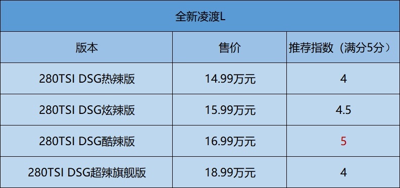 凌渡L购买建议,到底哪款值得买?说到你心坎上了吗?