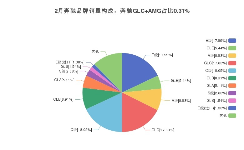 奔驰GLC AMG优雅与运动并存，那月度销量如何？
