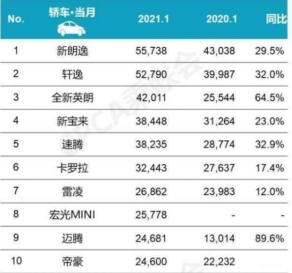 1月轿车排行榜出炉：新朗逸夺冠，前十仅有两款国产车