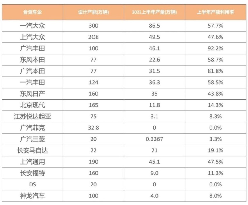产能利用率再创新低，合资品牌何以自救？