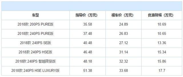 豪华中型SUV大幅降价 路虎发现神行最高降价17.7万