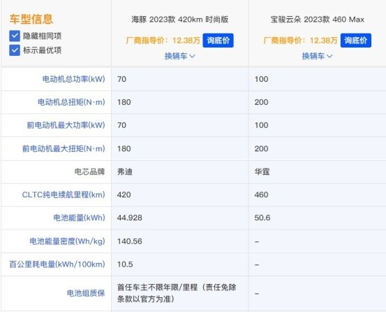 9.58万起售 宝骏云朵哪款车型最值得买？与比亚迪海豚比该怎么选？