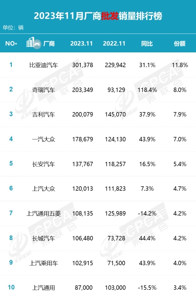 11月销量公布：比亚迪领先、吉利超大众、奇瑞靠出口？