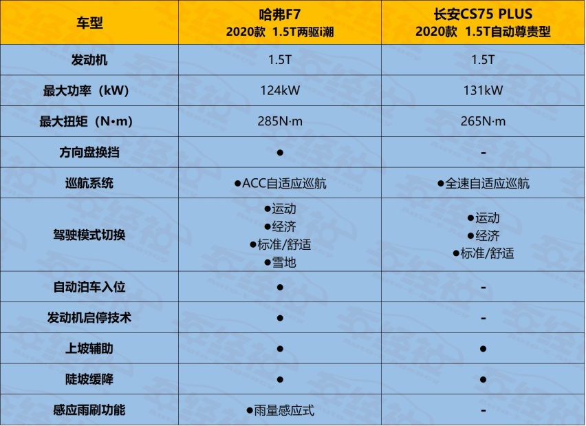 哈弗F7与CS75 PLUS强强对决，谁能站上C位？