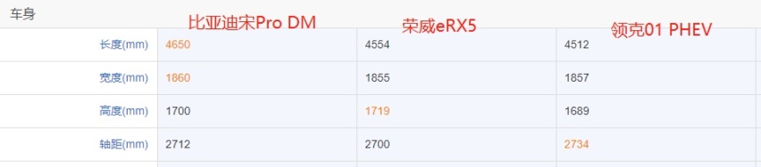 宋Pro、荣威RX5和领克01,3款20万级插混SUV谁最强