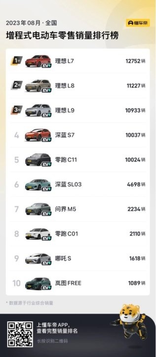 凭“超级增程”实力霸榜 深蓝S7斩获30万以下增程式销量月榜TOP1