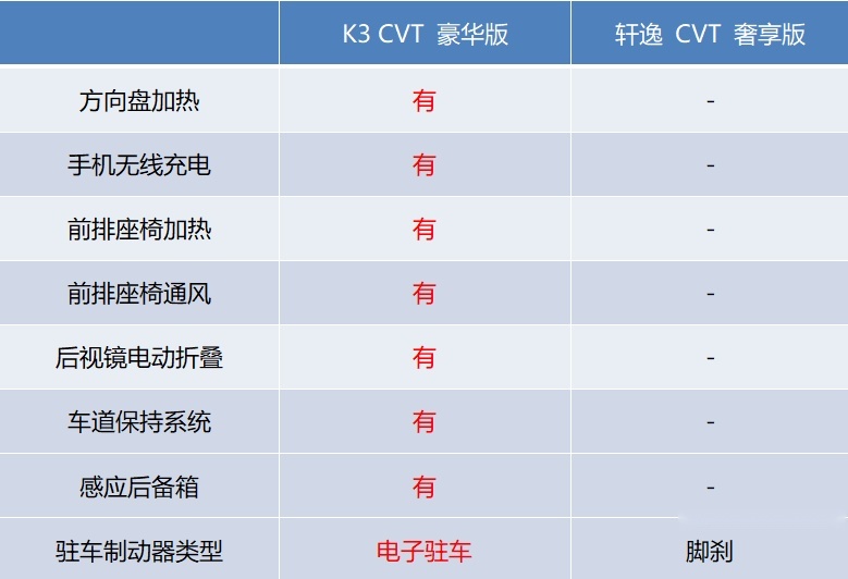 棋逢对手，谁更强？全新一代K3对比第14代轩逸