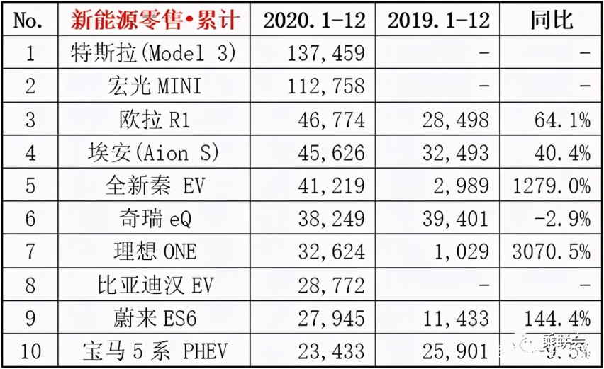 2020年新能源汽车Top 10，价格今年只会更便宜