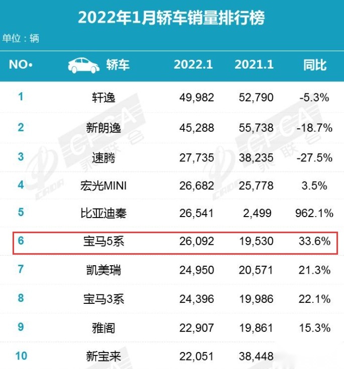 真是普通人的天花板？宝马5系1月销量破2.6万辆，BBA卷成这样了？
