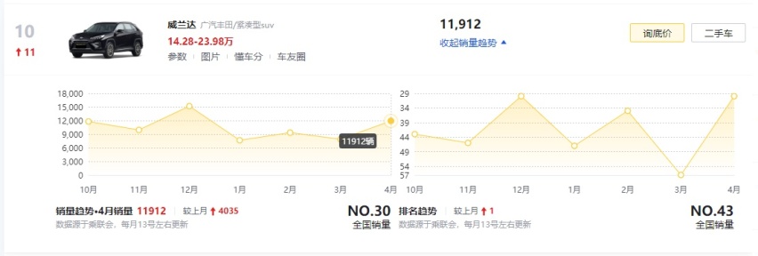 4月SUV销量：Model Y大跌、威兰达排名大涨