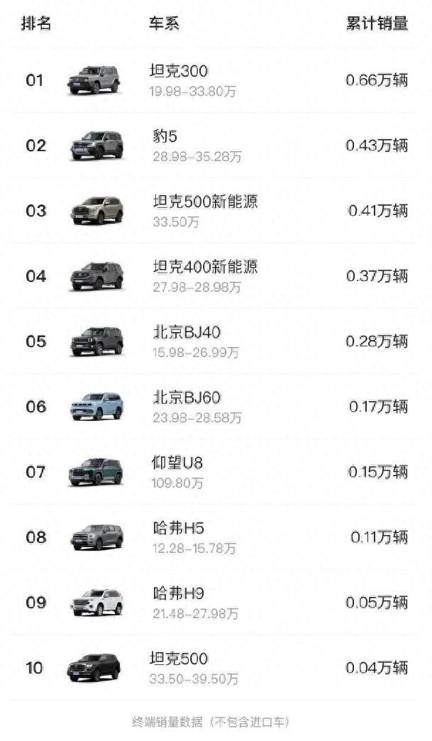 豹5超坦克500，仰望U8卖了这么多？1月1日-28日硬派SUV销量排