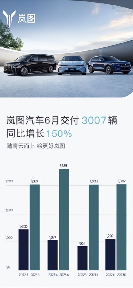 持续四个月保持月销超3000 岚图汽车6月交付3007辆