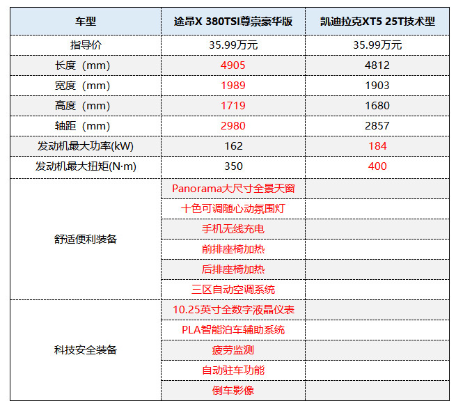 主销车型售价35.99万，途昂X开启大型SUV双子星战略