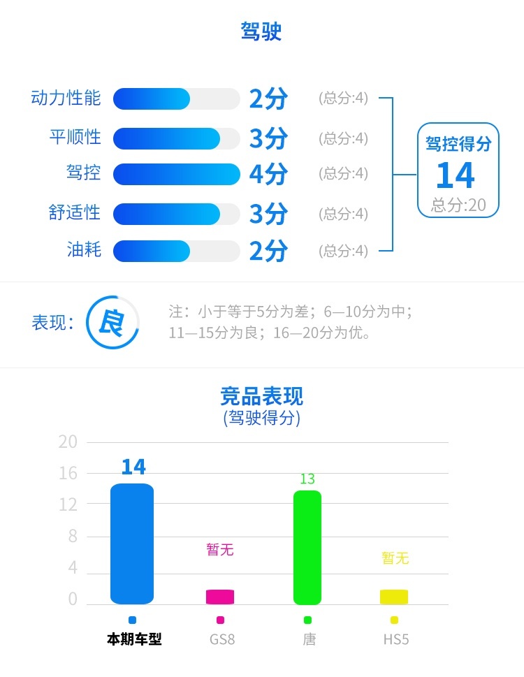 舒适 科技 这辆20万级的中国SUV豪华感真不错！