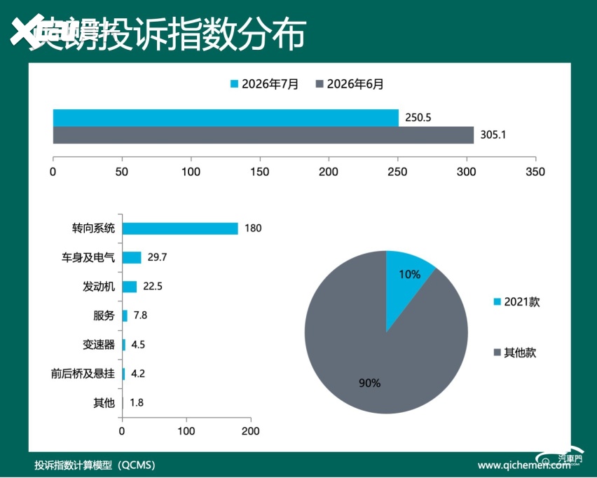 2026年7月车型口碑指数排行:质量与服务双失守