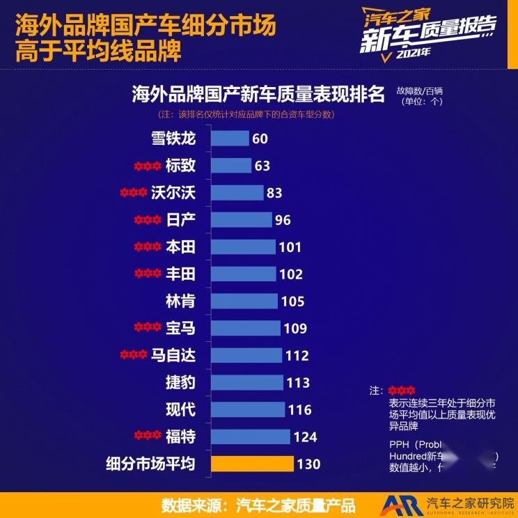 2021年汽车品牌质量第一！买雪铁龙凡尔赛坚定了我的选择