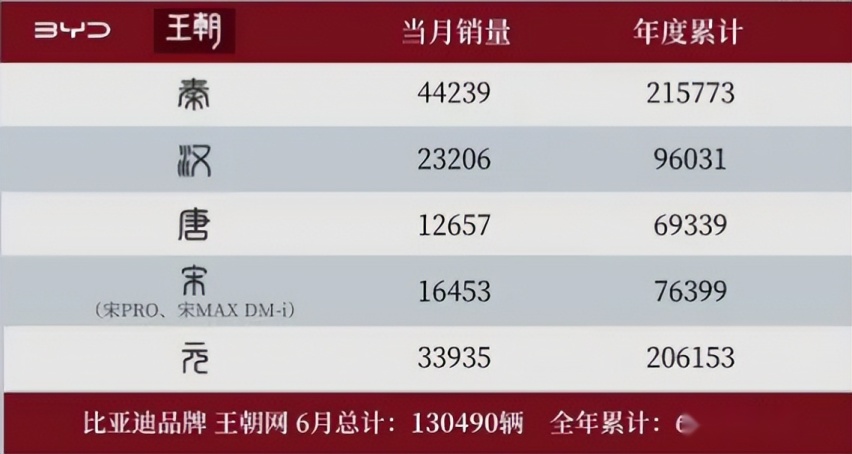 6月份新能源销量发布，新能源厂商谁赢麻了，谁站不稳？