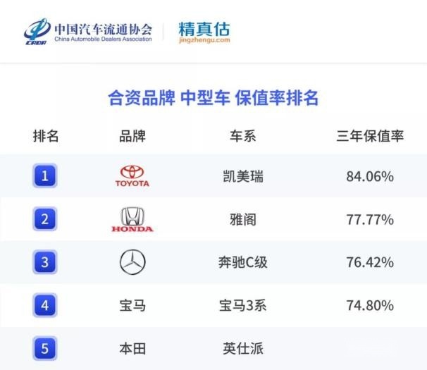 2021年二手轿车保值率：有辆车开了三年还值95%，自主最高不到70%