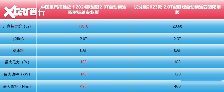 都是大热车型，如何在中国重汽搏胜皮卡与长城炮之间优中选优？