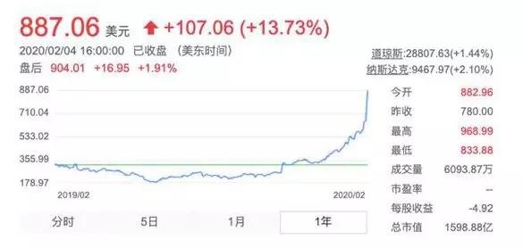 特斯拉股价一夜暴跌17.18％