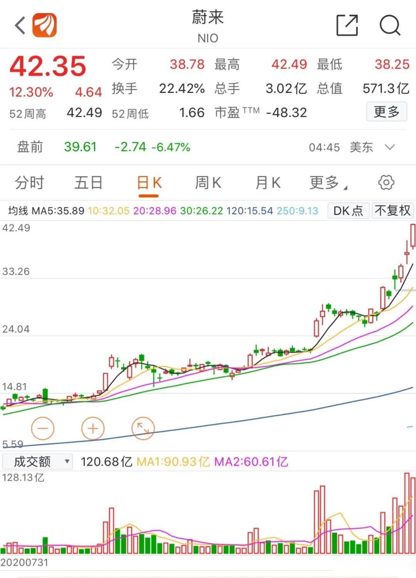 汽车股疯狂上涨的一周：又是别人家的，一涨就是上千亿