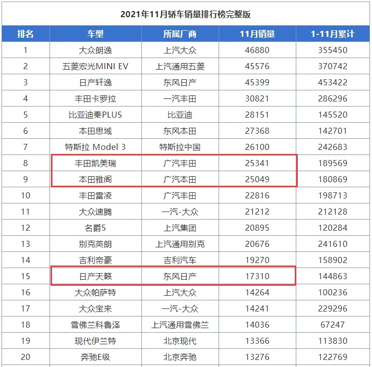 日系包揽11月中级车销量前三,凯美瑞雅阁破2万,德/美系去哪了?