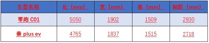 15万级主流纯电家轿之争 零跑C01对比比亚迪秦plus ev