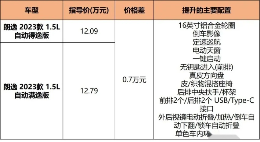 两种外观三款动力，新朗逸12.09万起售，中高配更具性价比