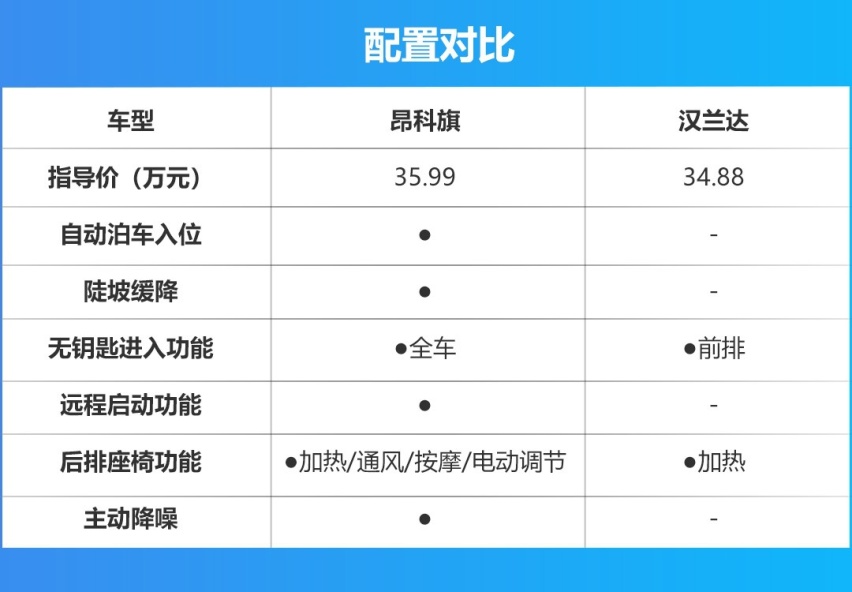 家用SUV成今年广州车展最大看点？对比别克昂科旗和全新汉兰达