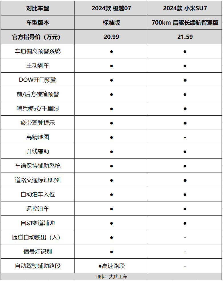 手握20多万预算，选“极越07”还是“小米SU7”？看完就懂了！