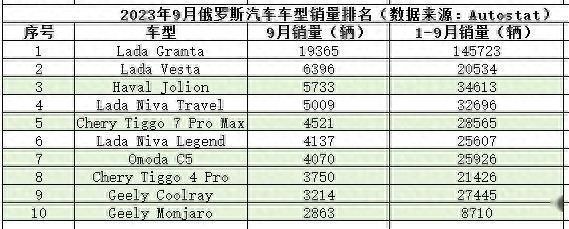 俄罗斯人都买啥中国车？燃油SUV成热销车型，中国制造成功上榜