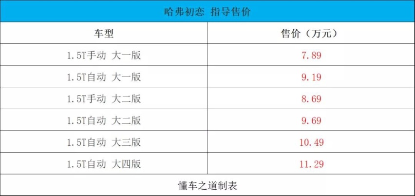这是要通吃SUV市场，哈弗初恋售7.89万起