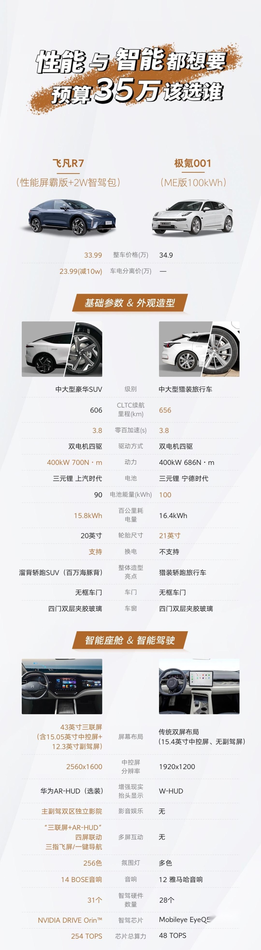 蔚来EC6/ES6、飞凡R7、极氪001同台竞争，谁是消费者更优选？