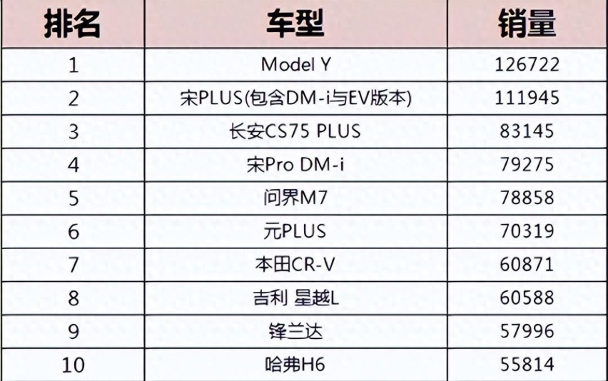 1-4月SUV销量前10，第一还是它，纯电只有两家，新势力只有问界