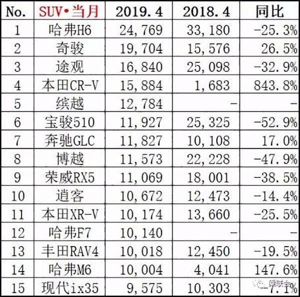 2019年4月汽车销量排行TOP15 黑马缤越进前五
